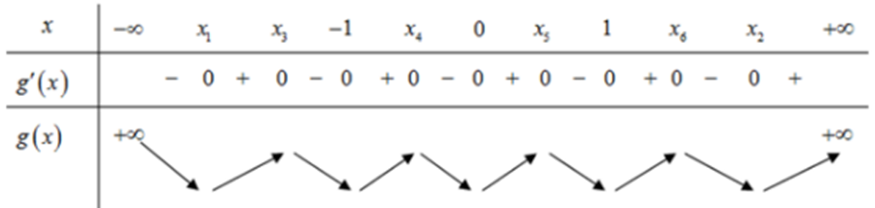 Cho hàm số y=f(x) có bảng biến thiên như sau:  Số điểm cực tiểu của hàm số (ảnh 2)