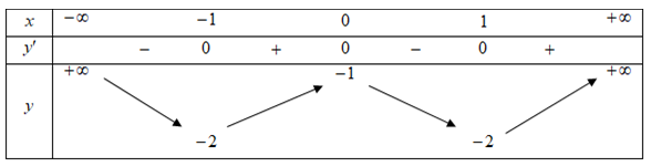 Cho hàm số y=f(x) có bảng biến thiên như sau:  Số điểm cực tiểu của hàm số (ảnh 1)