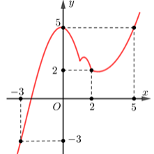 Cho hàm số  y=f(x) có đạo hàm liên tục trên R . Đồ thị của hàm số y=f'(x)  như hình vẽ. (ảnh 1)