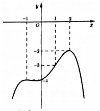Cho hàm số y=f(x)  liên tục trên R  và có đồ thị như hình vẽ. Tổng tất cả các giá  (ảnh 1)