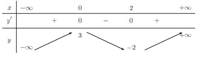Cho hàm số y=f(x)  có bảng biến thiên như sau:   (ảnh 1)