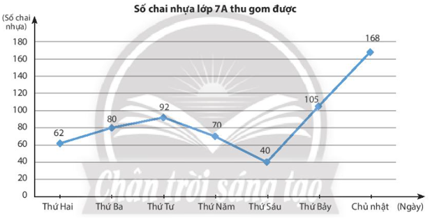 Trong các đoạn thẳng tạo thành đường gấp khúc trong biểu đồ ở Ví  (ảnh 1)