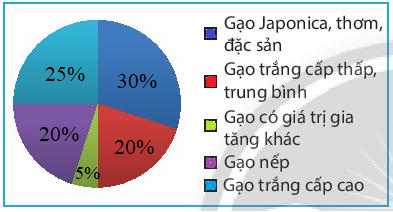 Tỉ lệ loại gạo xuất khẩu của Việt Nam năm 2020 được cho trong bảng dữ liệu  (ảnh 4)