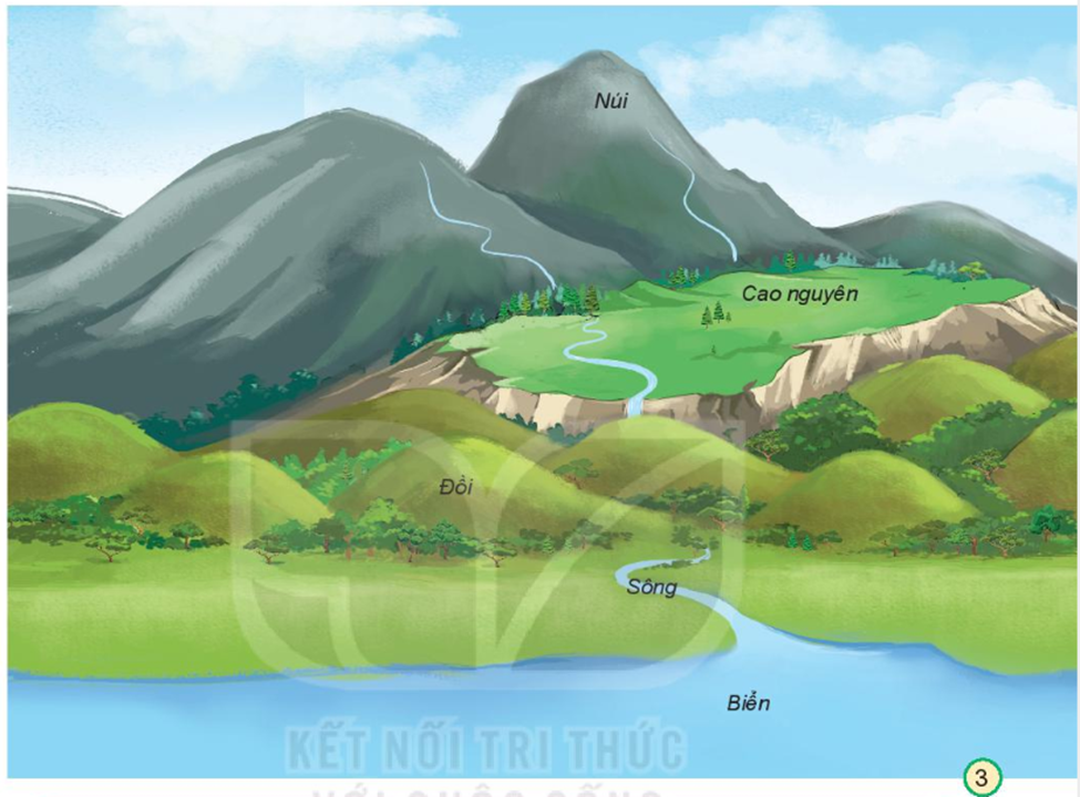 Quan sát hình 3 và chỉ núi, đồi, cao nguyên, đồng bằng, sông, hồ, biển. (ảnh 1)