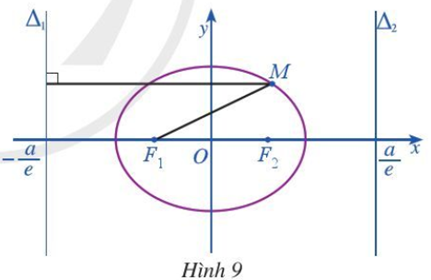 Cho elip (E) có phương trình chính tắc là x^2/a^2 + y^2/b^2 = 1 (a > b > 0).  (ảnh 1)