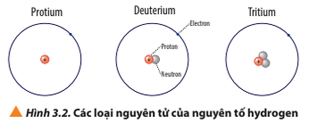 a) Viết kí hiệu các nguyên tử của nguyên tố hydrogen (Hình 3.2). (ảnh 1)