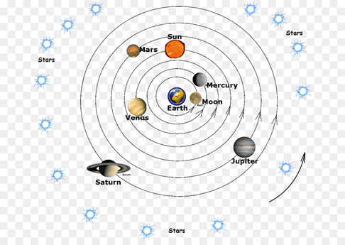 Bạn biết mô hình nào về hệ Mặt Trời trước mô hình Copernicus?  (ảnh 1)