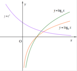 Cho các hàm số y = log a x, y = log b x và y= c^x ( với a, b, c là các số dương khác 1) (ảnh 1)