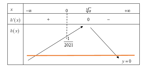 Cho f(x) là hàm số bậc bốn thỏa mãn f(0) = 1/2021 (ảnh 3)
