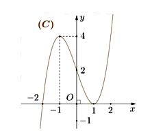 Cho hàm số y = (x + 2)(x - 1)^2 có đồ thị như hình vẽ. Hỏi mệnh đề (ảnh 1)