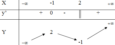 Cho hàm số   có bảng biến thiên như sau  (ảnh 1)