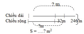 Một sân trường hình chữ nhật có nửa chu vi là 246 m, chiều dài hơn chiều rộng 32 m (ảnh 1)