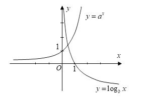 Đồ thị hàm số y = a^x; y = logb(x) được cho bởi hình vẽ bên (ảnh 1)