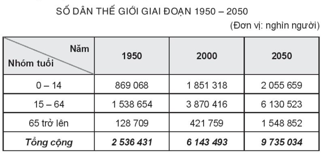 Cho bảng số liệu: - Hãy tính tỉ lệ dân số thế giới theo từng độ tuổi năm 1950, năm 2000 và năm 2050.  - Vẽ biểu đồ thể hiện cơ cấu dân số theo nhóm tuổi của thế giới năm 1950, năm 2000 và năm 2050.  - Nhận xét về sự biến đổi cơ cấu dân số thế giới theo tuổi giai đoạn 1950 - 2050. (ảnh 1)