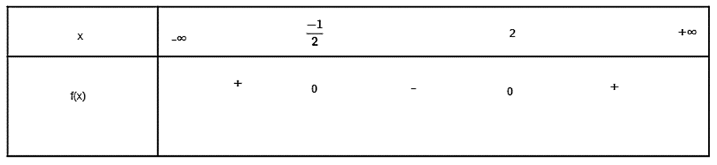 Xét dấu của tam thức bậc hai sau: a) f(x) = 2x^2 – 3x – 2; b) g(x) = - x^2 + 2x – 3. (ảnh 1)