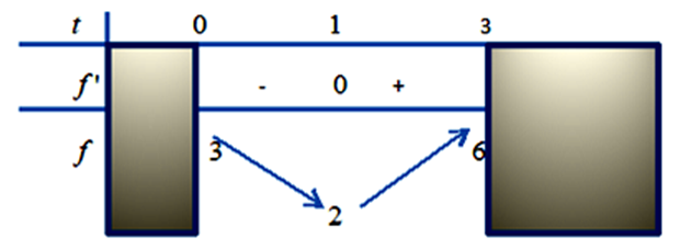 Tìm m để phương trình (log2(x))^2-log2(x^2)+3=m  có nghiệm  . (ảnh 1)