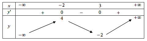 Cho hàm số y=f(x)  có bảng biến thiên như hình vẽ dưới đây:   (ảnh 1)