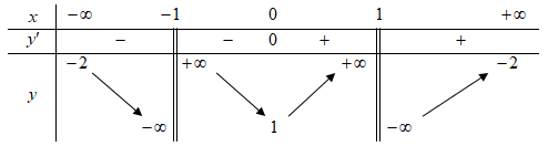 Cho hàm số y=f(x) có bảng biến thiên như hình dưới đây (ảnh 1)