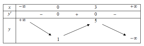 Cho hàm số y=f(x)có bảng biến thiên như sau:   (ảnh 1)