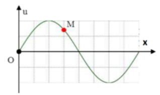 Trên một sợi dây dài đang có sóng ngang hình sin truyền qua theo chiều dương của trục Ox (ảnh 1)