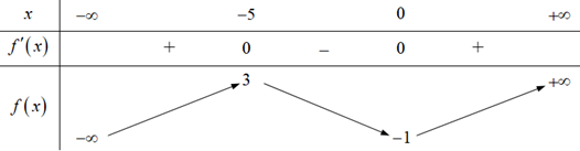 Bảng biến thiên dưới là của hàm số y = f(x) . Mệnh đề nào sau đây đúng? (ảnh 1)