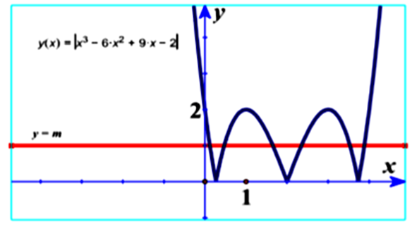 Cho đồ thị hàm số y=x^3-6x^2+9x-2  như hình vẽ (ảnh 2)