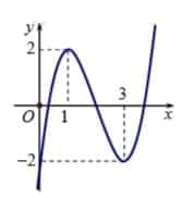 Cho đồ thị hàm số y=x^3-6x^2+9x-2  như hình vẽ (ảnh 1)