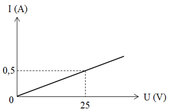Hình vẽ sau là đồ thị biểu diễn sự phụ thuộc của cường độ (ảnh 1)