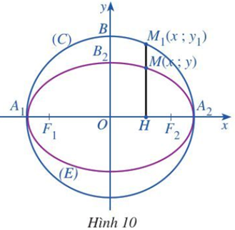 Cho elip (E) có phương trình chính tắc là x^2/a^2 + y^2/b^2 = 1 (a > b > 0). (ảnh 1)