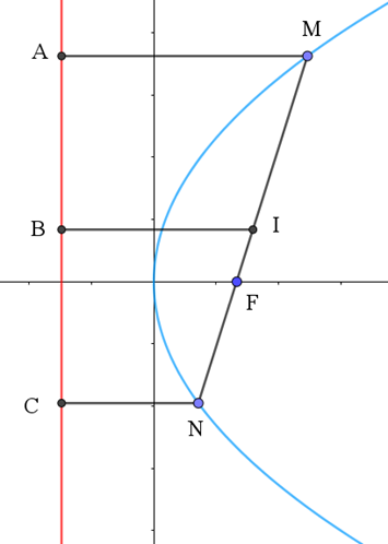 Cho parabol (P). Trên (P) lấy hai điểm M, N sao cho đoạn thẳng MN đi qua tiêu điềm F của (P). Chứng minh rằng khoảng cách từ trung điểm I của đoạn thẳng MN đến đường chuẩn Δ của (P) bằng 1/2 MN và đường tròn đường kính MN tiếp xúc với Δ. (ảnh 1)