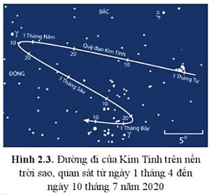 Các quan sát từ Trái Đất cho thấy các hành tinh nói chung cũng dịch chuyển so với các sao theo chiều từ phía tây sang phía đông, nhưng cũng có thời kì chúng dịch chuyển theo chiều ngược lại. Ví dụ ở hình 2.3 là quỹ đạo chuyển động nhìn thấy của Kim Tinh trên nền trời sao từ ngày 1 tháng 4 đến ngày 10 tháng 7 năm 2020. (ảnh 1)