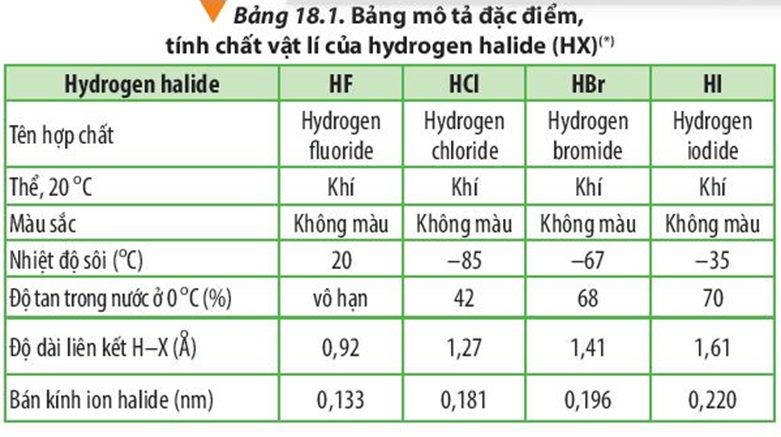 Thông tin trong Bảng 18.1 cho biết độ tan của hydrogen fluoride trong nước ở 0 độ C (ảnh 1)