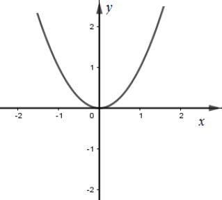 Cho hàm số y = f(x) và y = g(x) có đồ thị lần lượt như hình vẽ (ảnh 3)