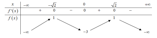 Cho f(x) là hàm bậc 4 và có bảng biến thiên như hình vẽ sau Đồ thị hàm số (ảnh 1)