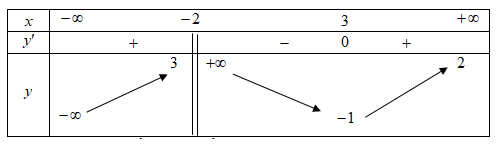 Cho hàm số y=f(x) có bảng biến thiên như hình vẽ (ảnh 1)