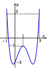 Cho hàm số  f(x) liên tục trên R. Hàm số y=f'(x)  có đồ thị như hình bên (ảnh 1)