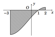 Gọi S là diện tích hình phẳng giới hạn bởi các đường y=f(x) (ảnh 1)