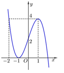 Cho hàm số bậc ba y=f(x)  liên tục và có đồ thị như hình vẽ. (ảnh 1)