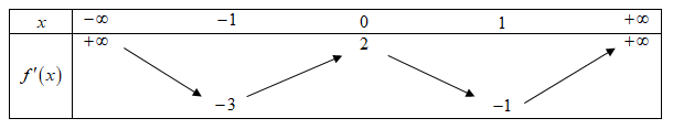 Cho hàm số y=f(x)  có đạo hàm trên R  và y=f'(x)   có bảng biến thiên như sau   (ảnh 1)