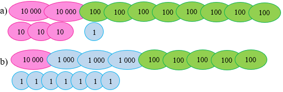 Lấy các thẻ 10000, 1000, 100, 10, 1 phù hợp với mỗi bảng sau: (ảnh 3)