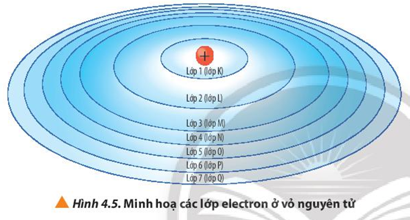 Từ hình 4.5, cho biết lực hút của hạt nhân với electron ở lớp nào là lớn nhất (ảnh 1)