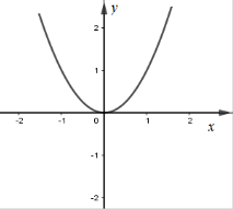 Cho hàm số y = f(x) và y = g(x) có đồ thị lần lượt như hình vẽ (ảnh 7)
