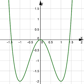 Tìm tất cả các giá trị của m để đường thẳng y = m cắt đồ thị hàm số  (ảnh 1)