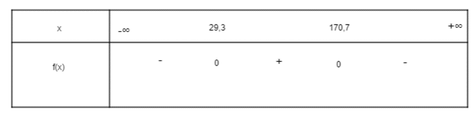 Xét dấu tam thức bậc hai h(x) = -0,006x2 + 1,2x – 30 trong bài toán khởi động và (ảnh 1)