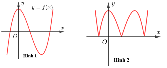 Cho hàm số y=f(x)=x^3-3x^2+2 có đồ thị như hình 1   (ảnh 1)