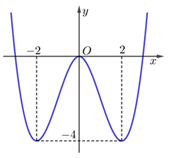 Cho hàm số  y=f(x) có đồ thị như hình vẽ   (ảnh 1)