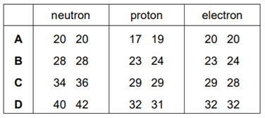 Bảng dưới đây cho biết số neutron, số proton và số electron của từng cặp  (ảnh 1)