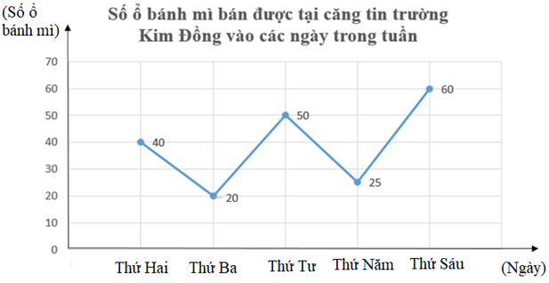 Bảng dữ liệu sau cho biết số ổ bánh mì bán được tại căng tin trường Kim Đồng  (ảnh 2)