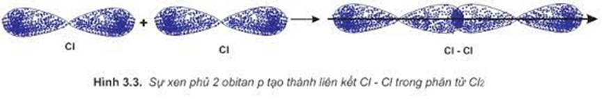 Mô tả sự tạo thành liên kết trong phân tử chlorine bằng sự xen phủ của các AO. (ảnh 2)