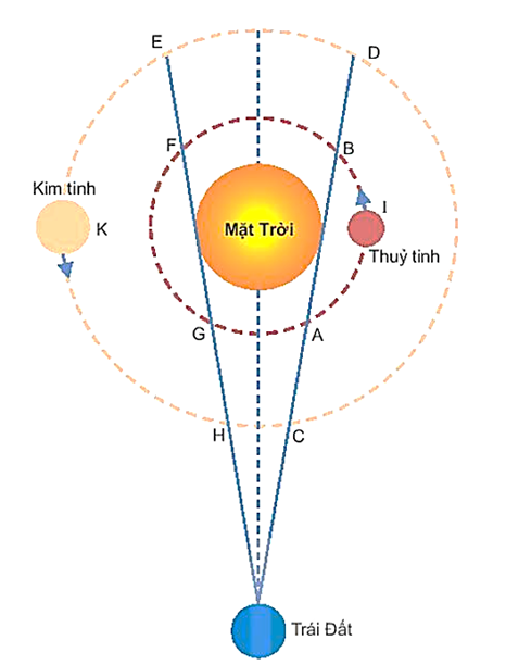 Dựa vào hình 2.4, giải thích chuyển động nhìn thấy của Kim Tinh: Nhìn từ Trái Đất, Kinh Tinh ở các Mặt Trời với góc không quá 48o. (ảnh 2)